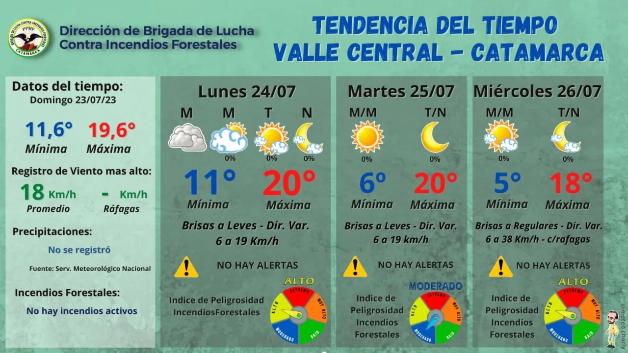 Advierten por vientos fuertes para Catamarca