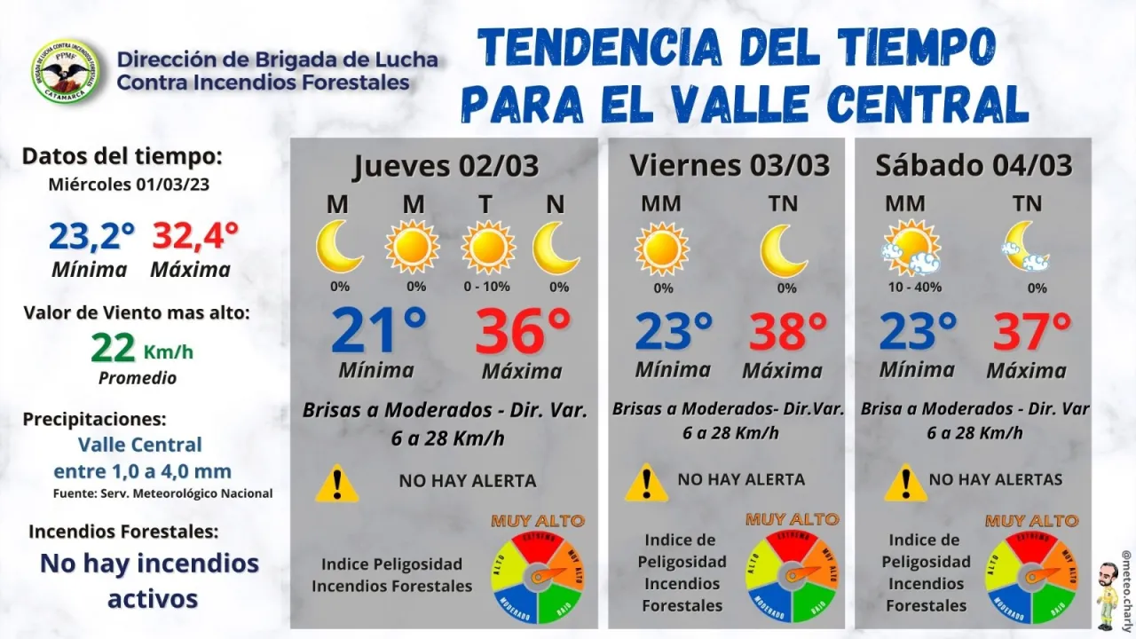 Así estará el tiempo el primer fin de semana de Marzo