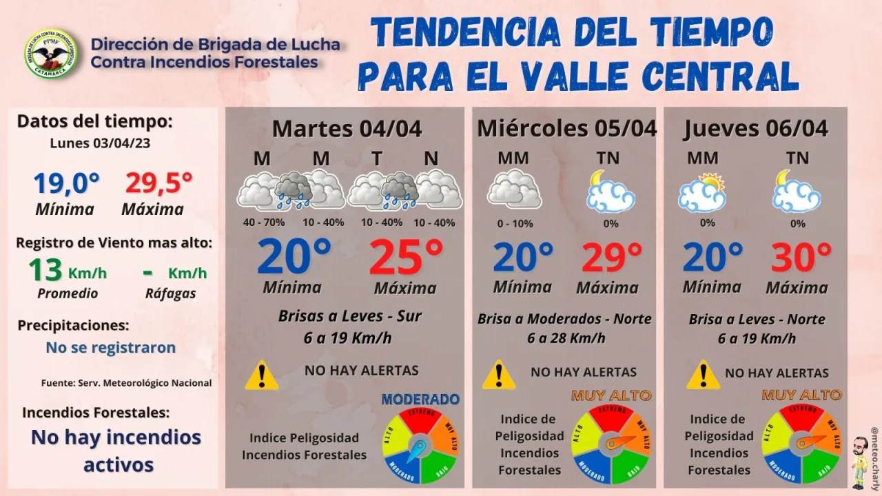 Así estará el tiempo este Miércoles