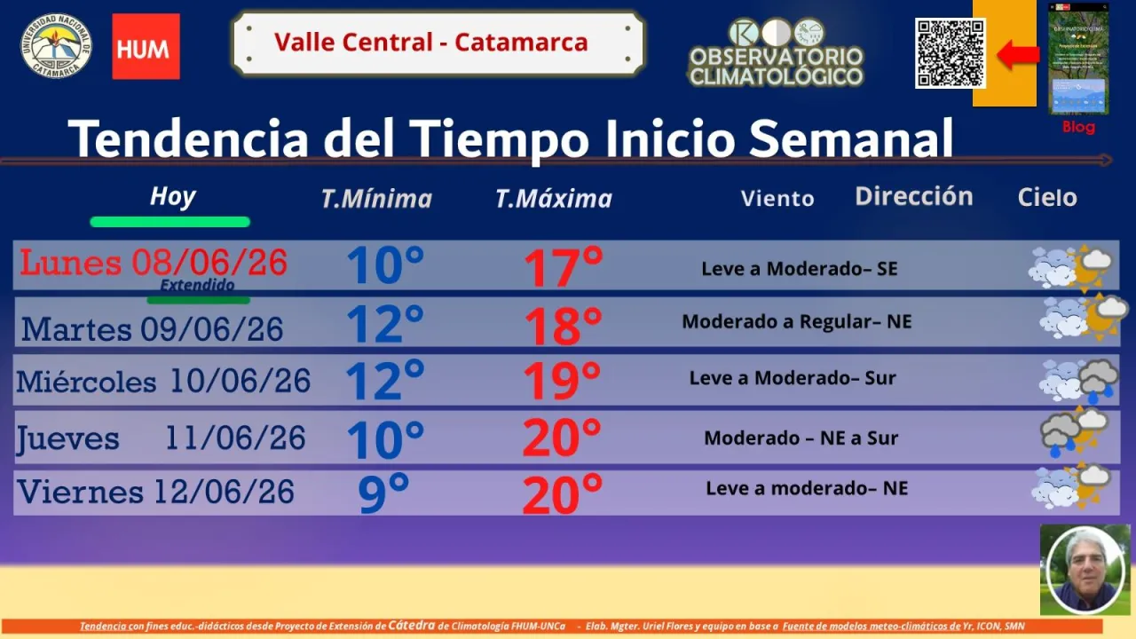 Catamarca arranca otra semana nublada y con Frío