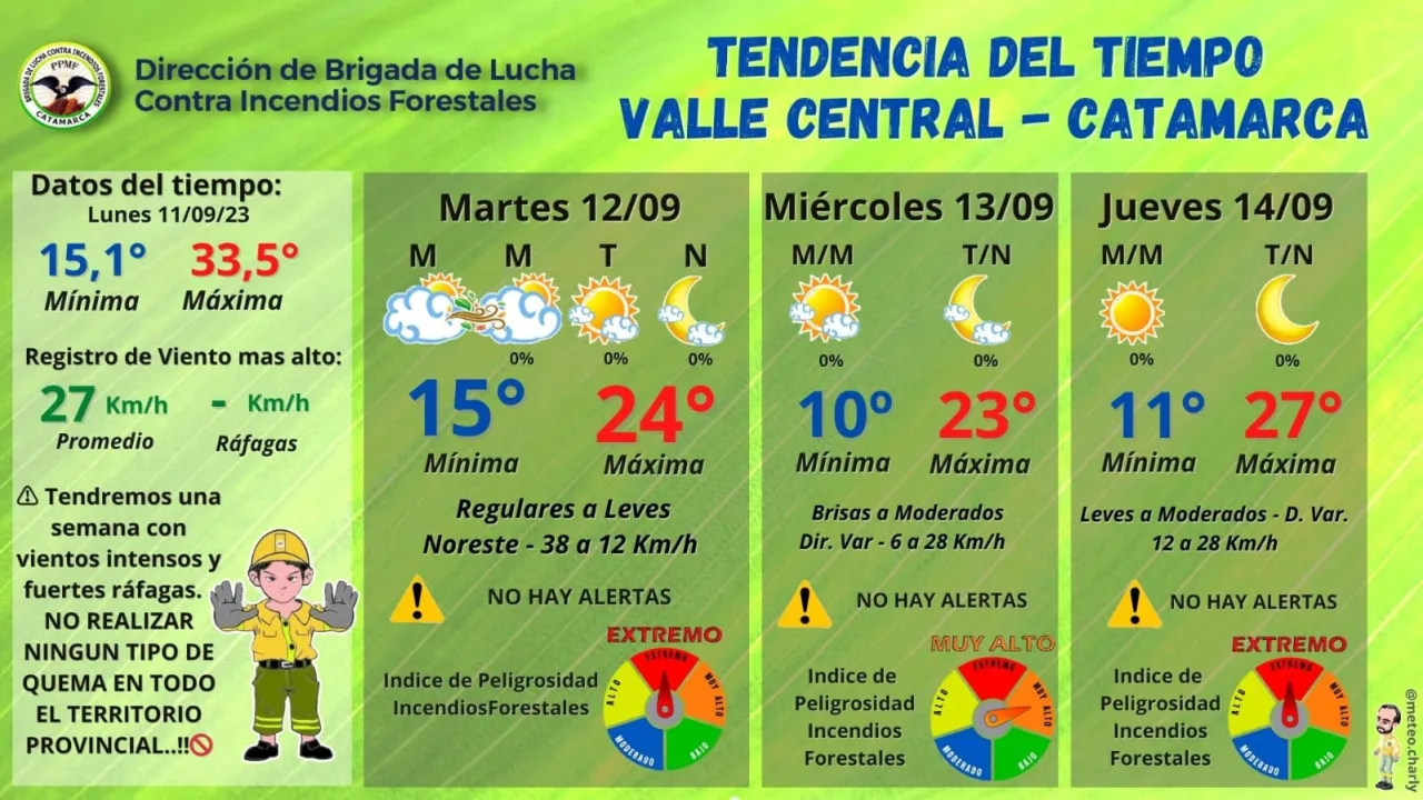 Cómo estará el tiempo para este miércoles en Catamarca