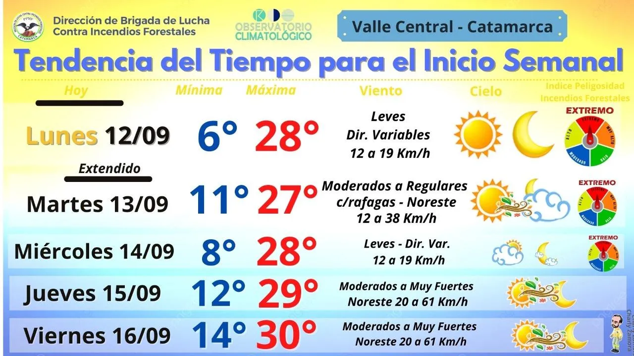 Cómo seguirá el estado del tiempo en Catamarca
