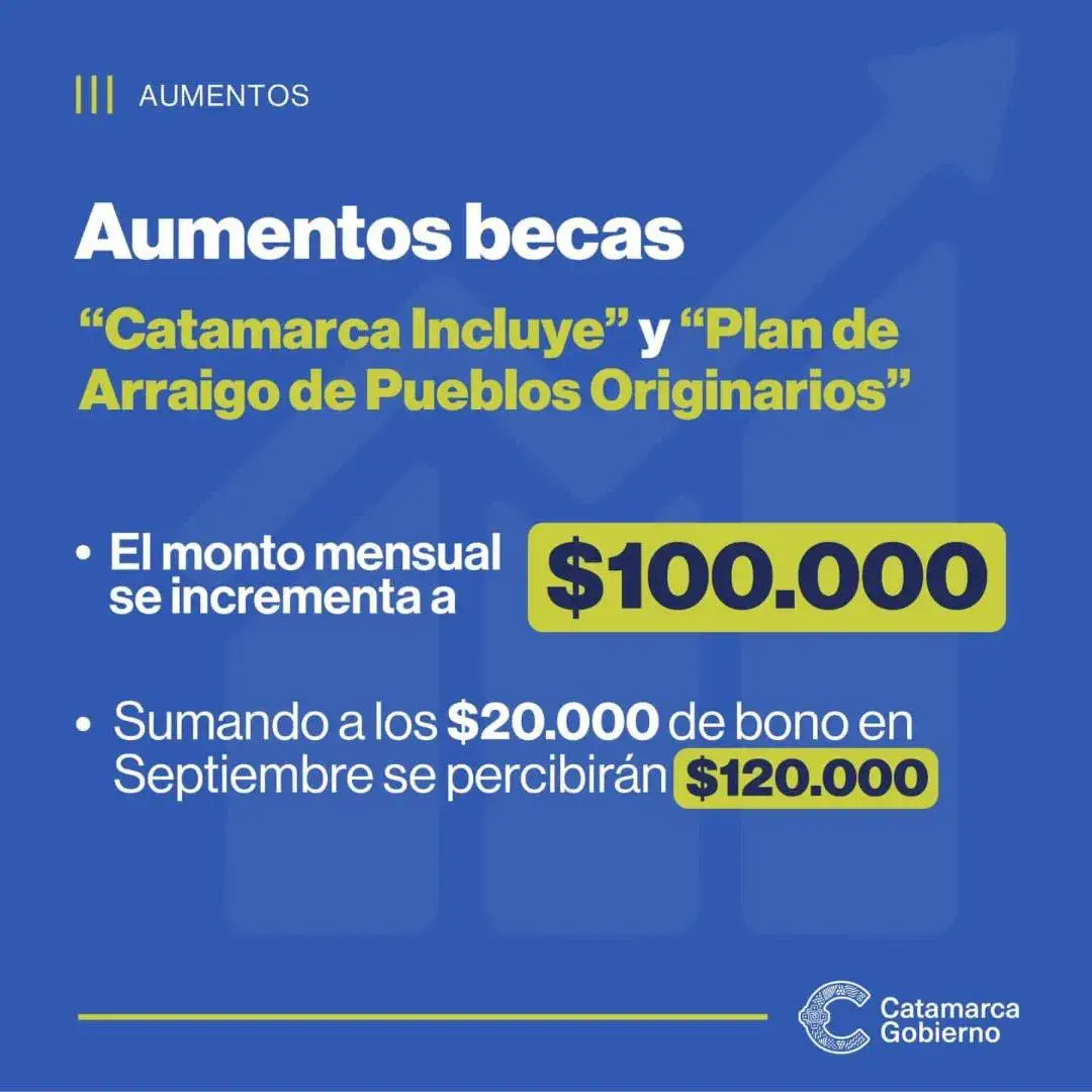 Con aumento y bono ¿Cuánto cobrarán los beneficiarios de Catamarca Incluye y Plan Arraigo en Septiembre?