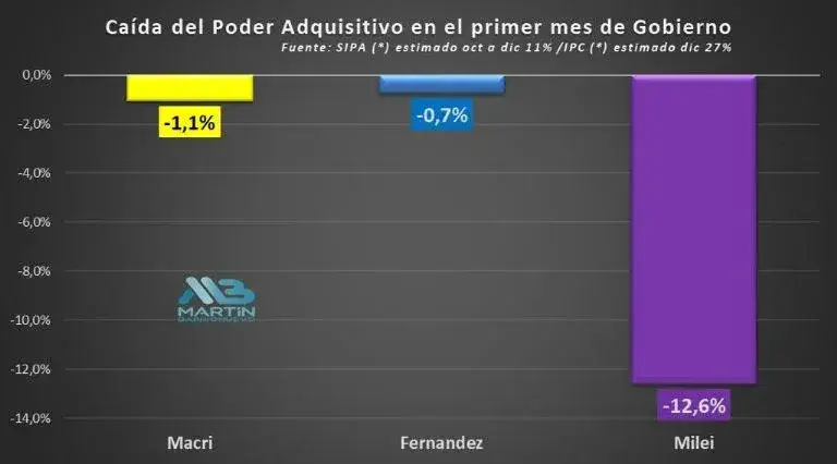 El derrumbe del poder adquisitivo de la clase media en el primer mes de Javier Milei