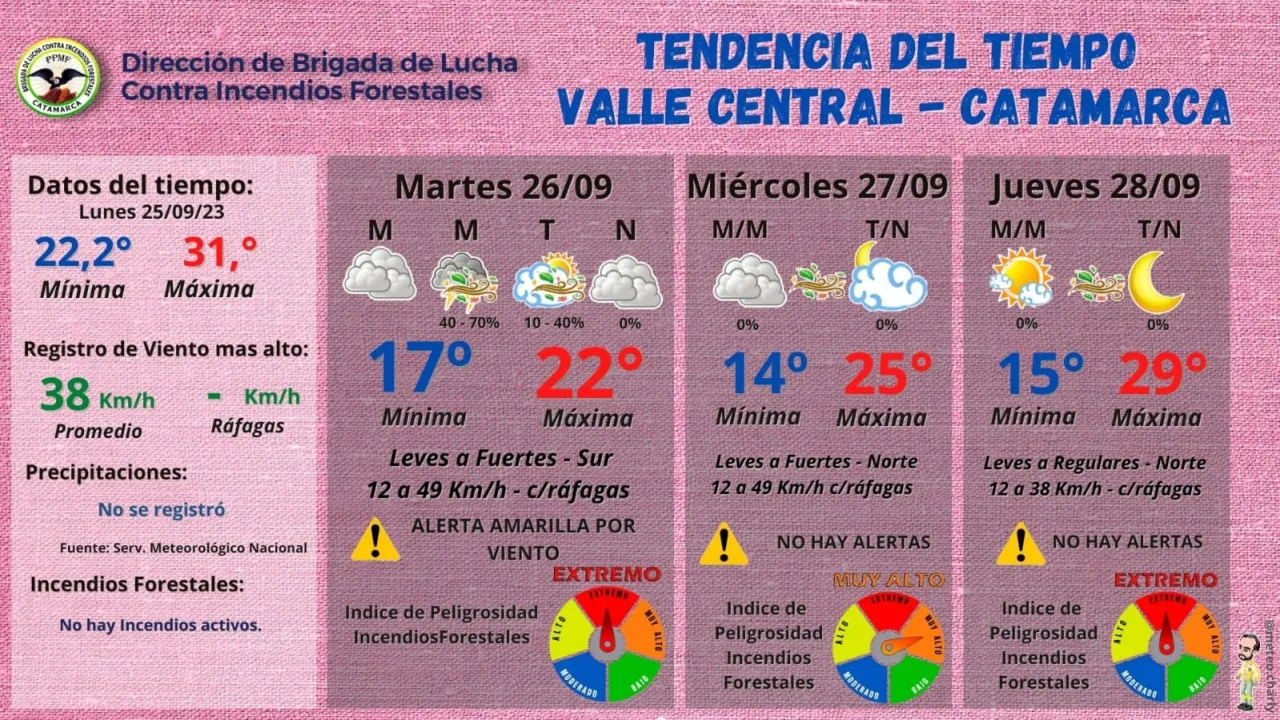 Tendencia del tiempo para los próximos días