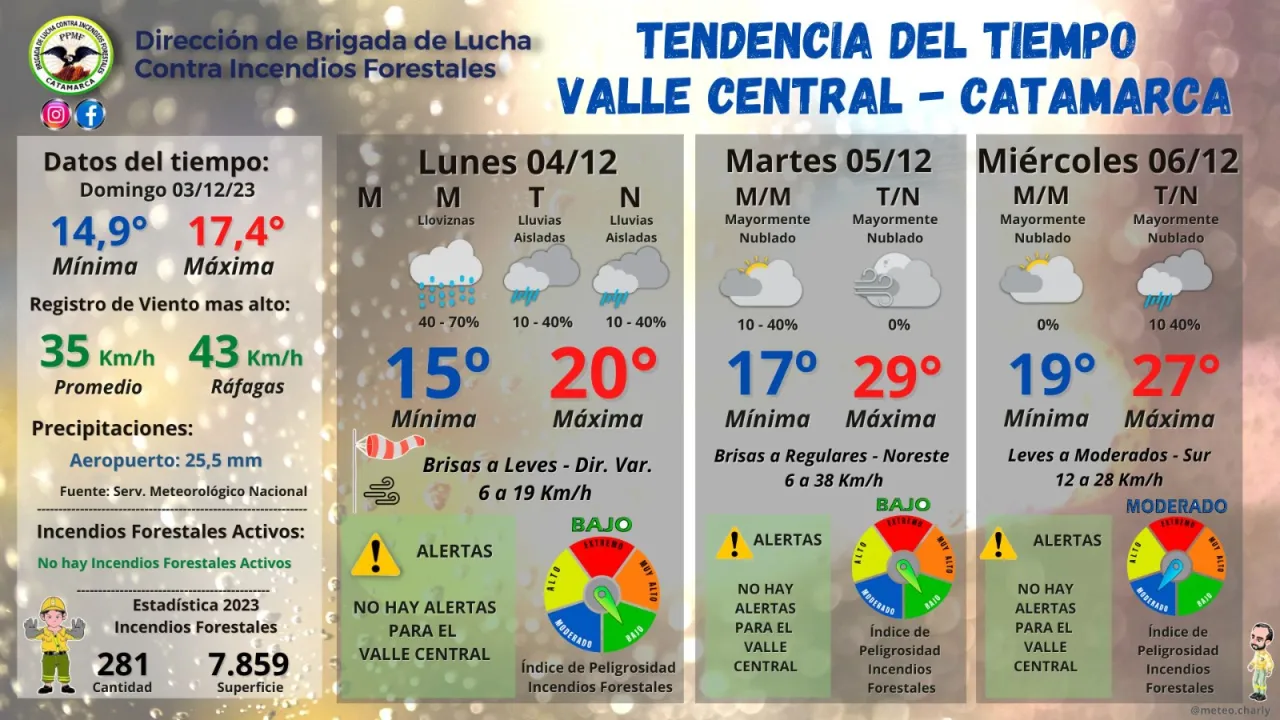 Ya no llueve pero Raúl Jalil abre el paraguas: “La Provincia tiene que tener mucho cuidado en el gasto en salarios”