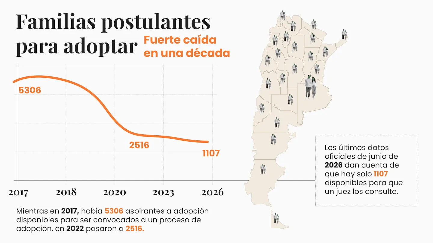 Adopción en la Argentina: cada vez se anotan menos familias