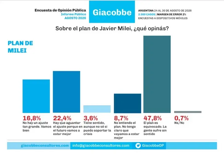 Alarma en Casa Rosada: un encuestador afín al Gobierno reveló que casi el 60% de los argentinos cree que la economía empeora