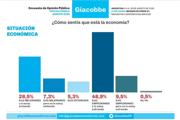 Alarma en Casa Rosada: un encuestador afín al Gobierno reveló que casi el 60% de los argentinos cree que la economía empeora
