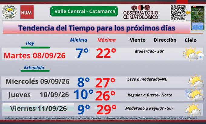 Catamarca: ascienden las temperaturas y el viento gana protagonismo