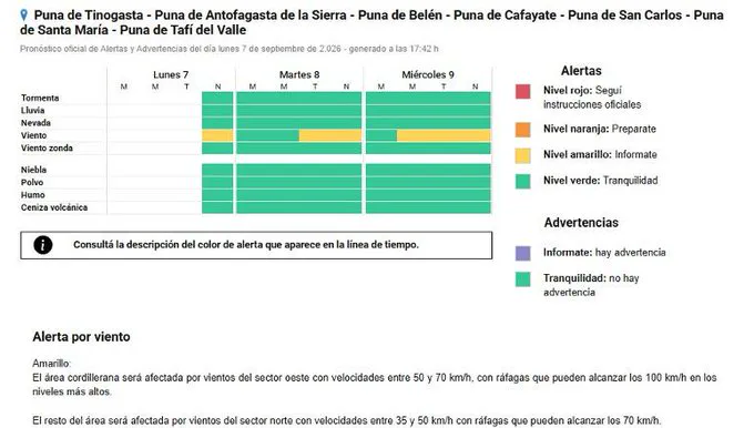 Catamarca: ascienden las temperaturas y el viento gana protagonismo