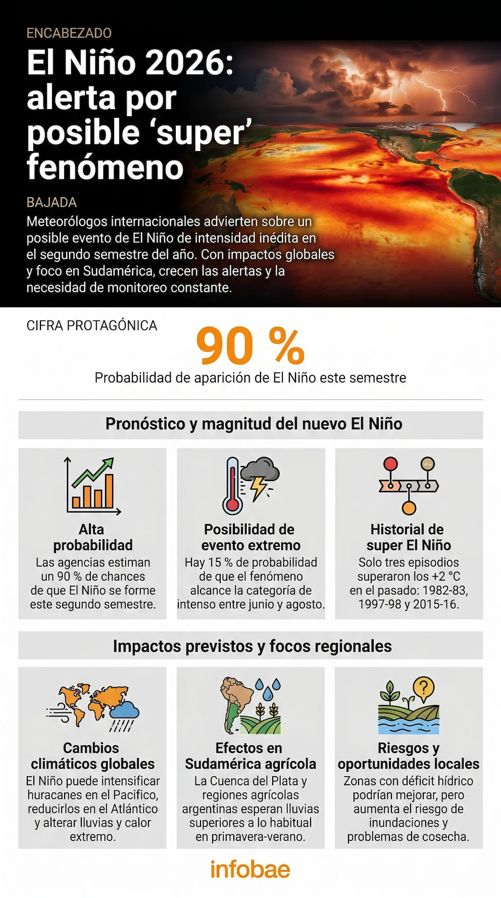 Infografia sobre el fenomeno climatico El Nino con graficos, mapas y datos estadisticos.