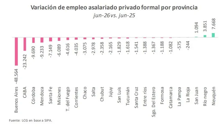 Dos fotos del modelo económico de Milei: la inflación sube 7 veces más que el dólar y el empleo solo crece en 3 provincias