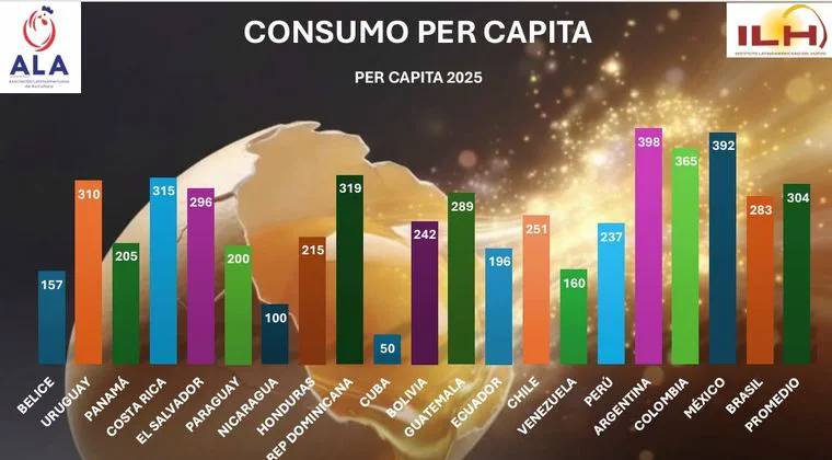 Un gráfico de barras multicolores muestra datos numéricos de consumo per cápita por país con un huevo de fondo.