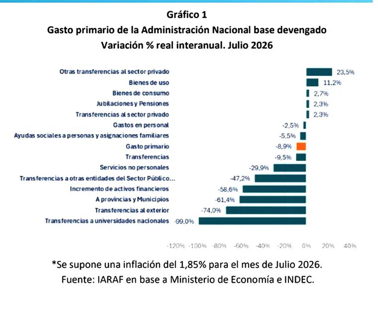 Grafico de barras horizontales sobre la variacion del gasto primario de la Administracion Nacional a julio de 2026.