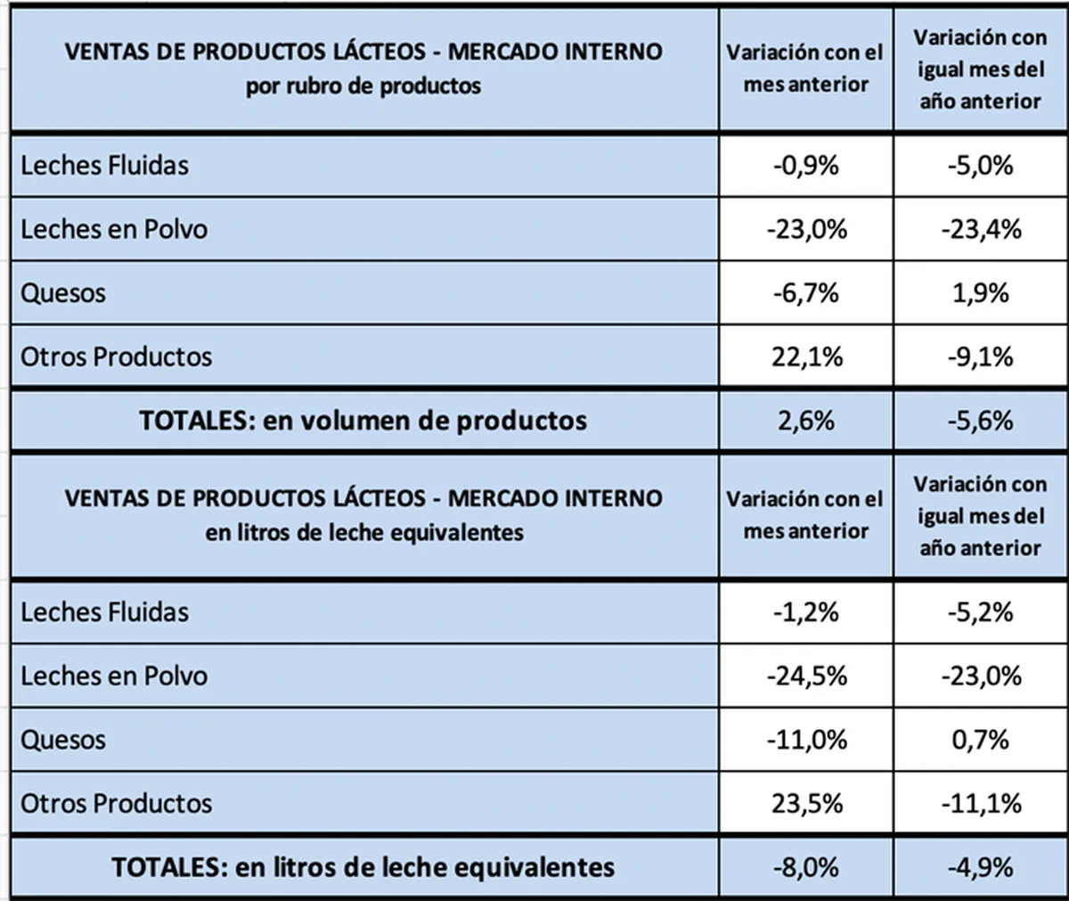 Una tabla que detalla variaciones de ventas de lácteos en el mercado interno por rubro y en litros equivalentes.