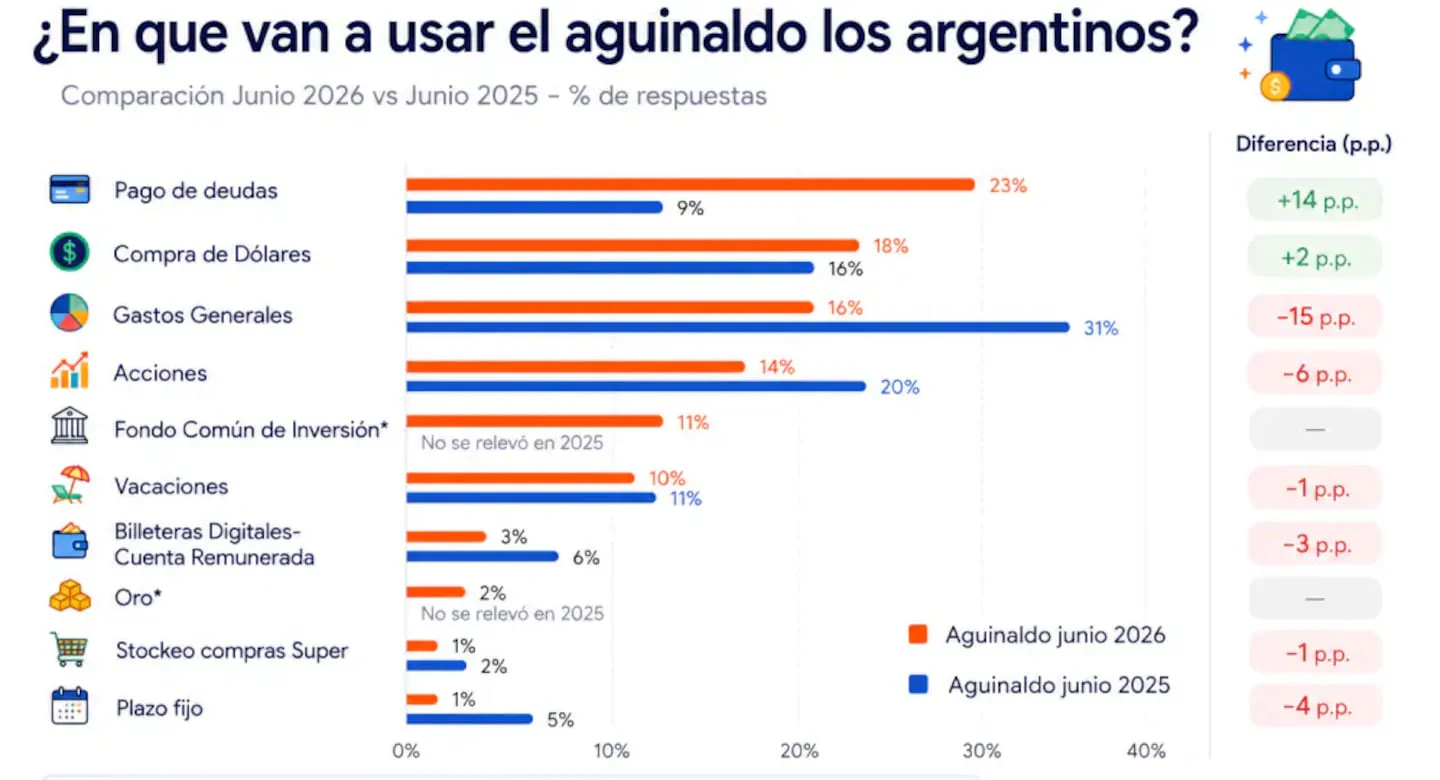Un grafico de barras compara los destinos del aguinaldo de los argentinos entre junio de 2025 y junio de 2026.