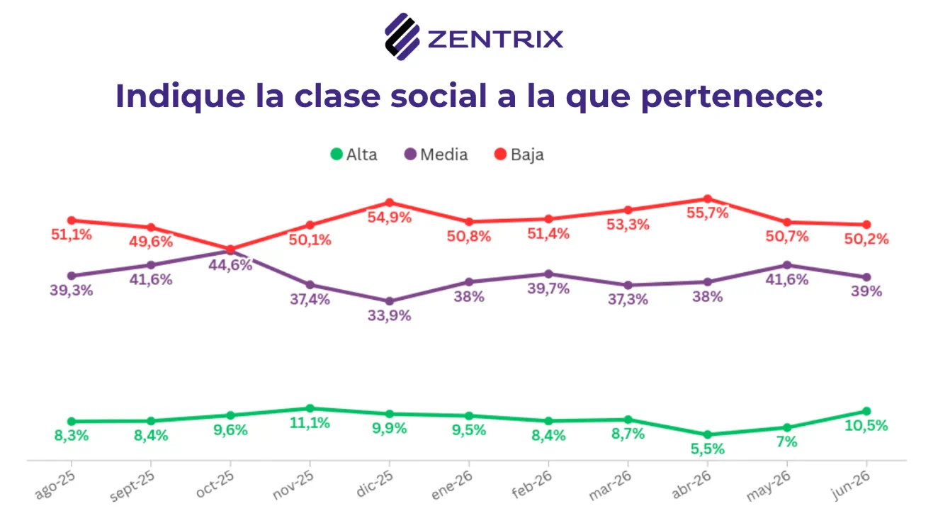 Un gráfico de líneas con porcentajes mensuales sobre percepción de pertenencia a clases sociales.