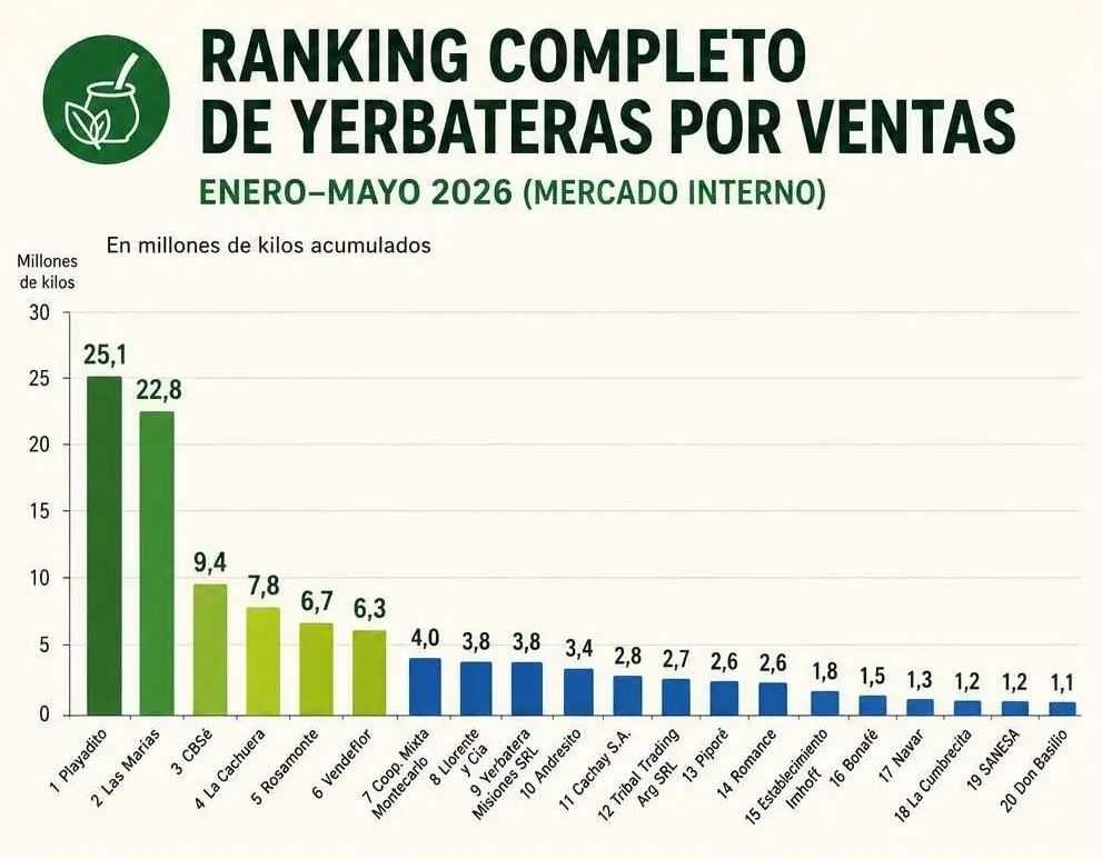 Un gráfico de barras verdes y azules muestra el ranking de ventas de yerbateras para el período enero-mayo de 2026.