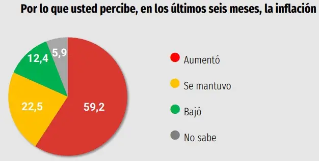 Gráfico de torta con porcentajes sobre la percepción de la inflación en los últimos seis meses.