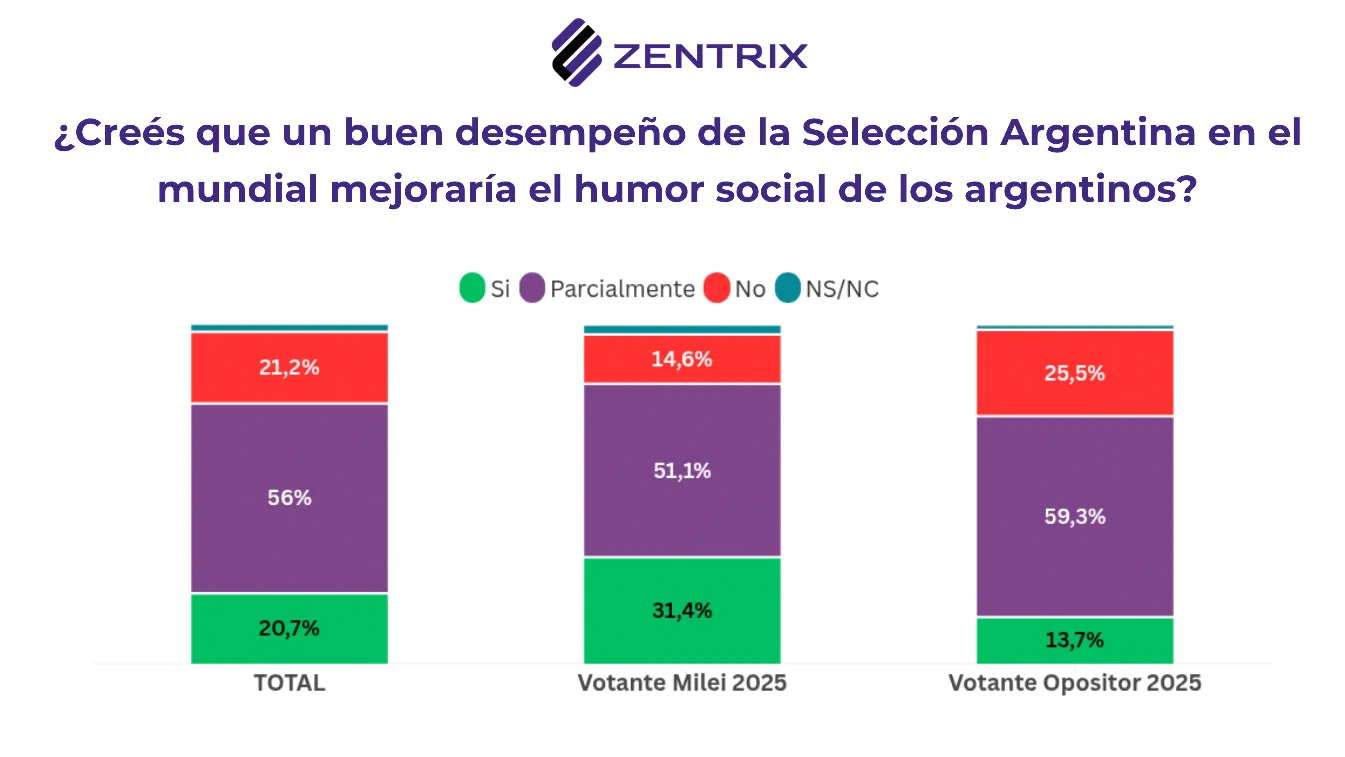Gráfico de barras apiladas sobre el impacto del desempeño de la Selección Argentina en el humor social.