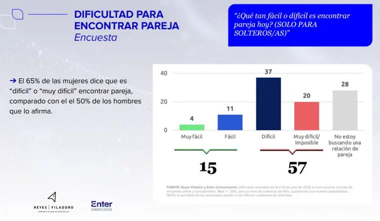 Un gráfico de barras muestra porcentajes sobre la dificultad de encontrar pareja según una encuesta.