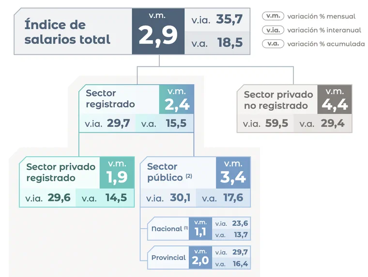 Cuadro sinoptico con porcentajes del indice de salarios total y sus variaciones discriminadas por sector.