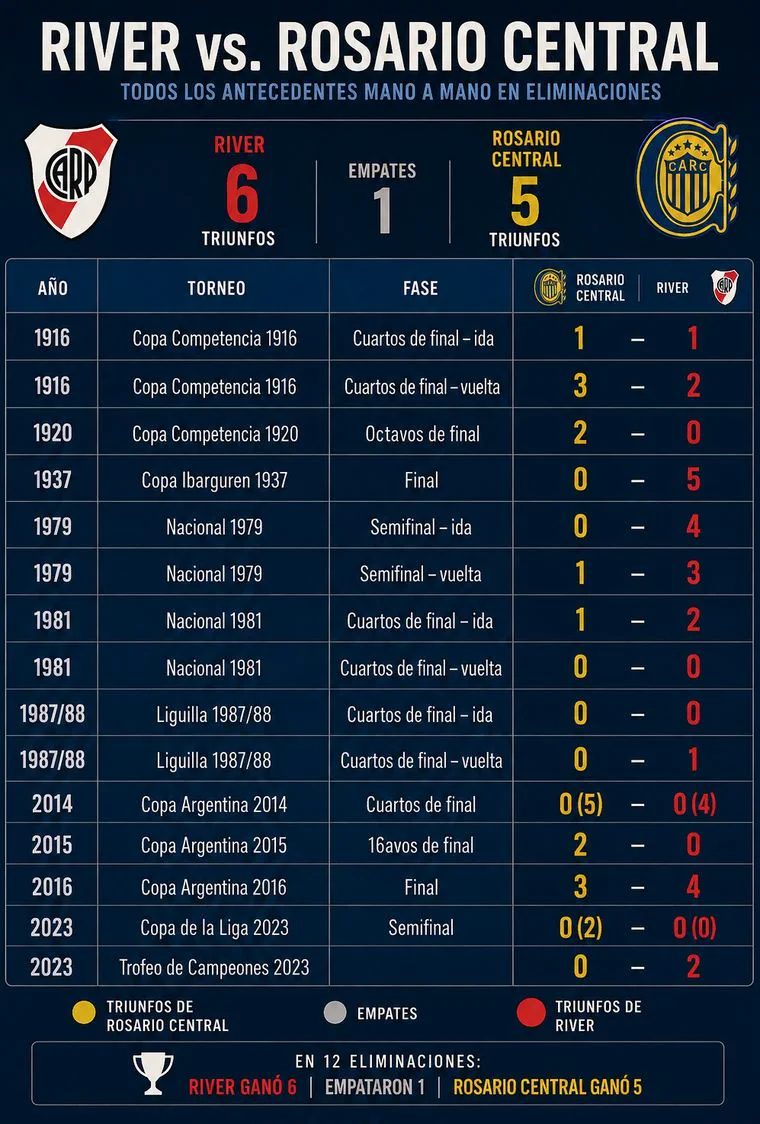 Tabla con el historial de enfrentamientos mano a mano en eliminaciones entre River Plate y Rosario Central.