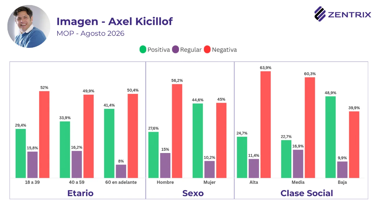 El modelo económico encuentra respaldo social: casi 4 de cada 10 votarían por mantenerlo en 2027