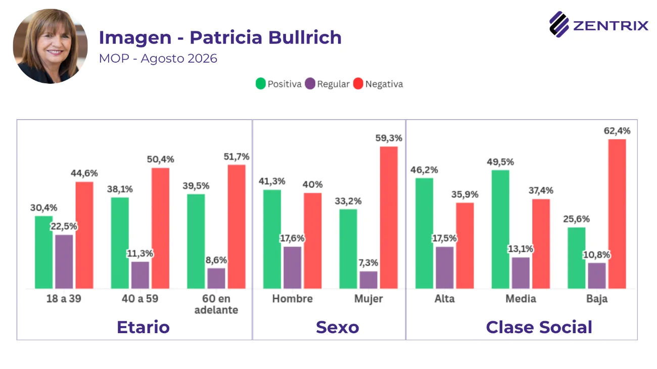 El modelo económico encuentra respaldo social: casi 4 de cada 10 votarían por mantenerlo en 2027