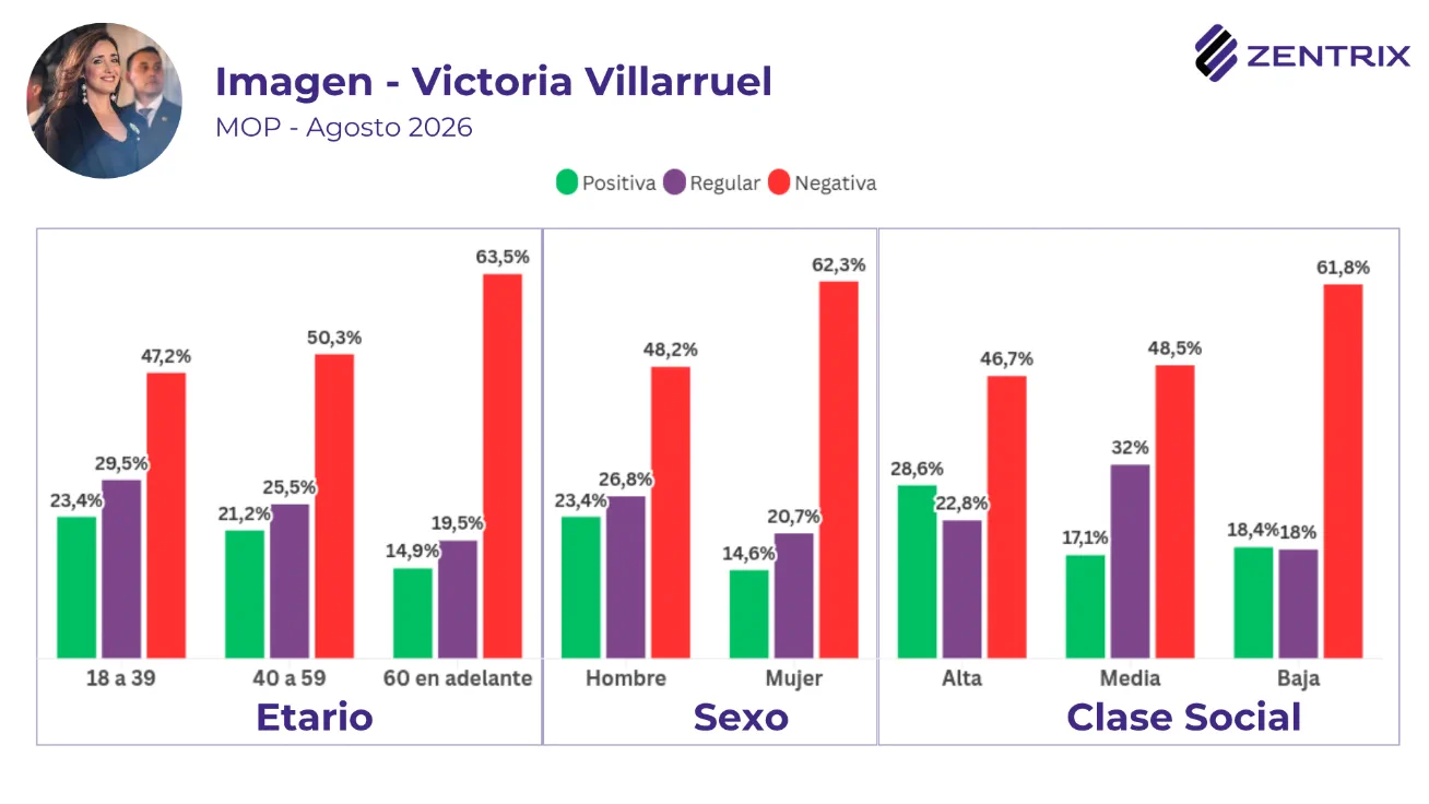 El modelo económico encuentra respaldo social: casi 4 de cada 10 votarían por mantenerlo en 2027