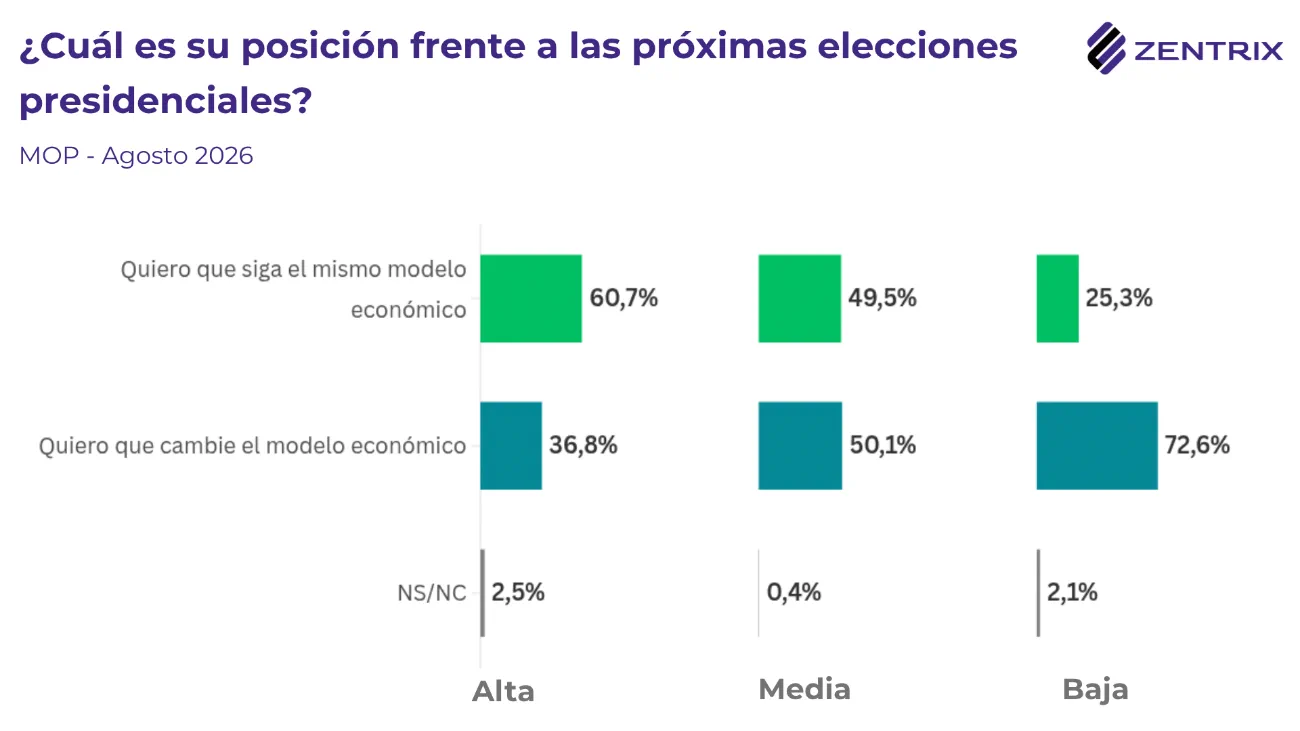El modelo económico encuentra respaldo social: casi 4 de cada 10 votarían por mantenerlo en 2027
