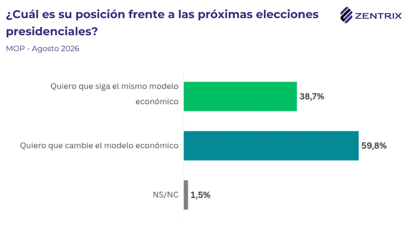 El modelo económico encuentra respaldo social: casi 4 de cada 10 votarían por mantenerlo en 2027