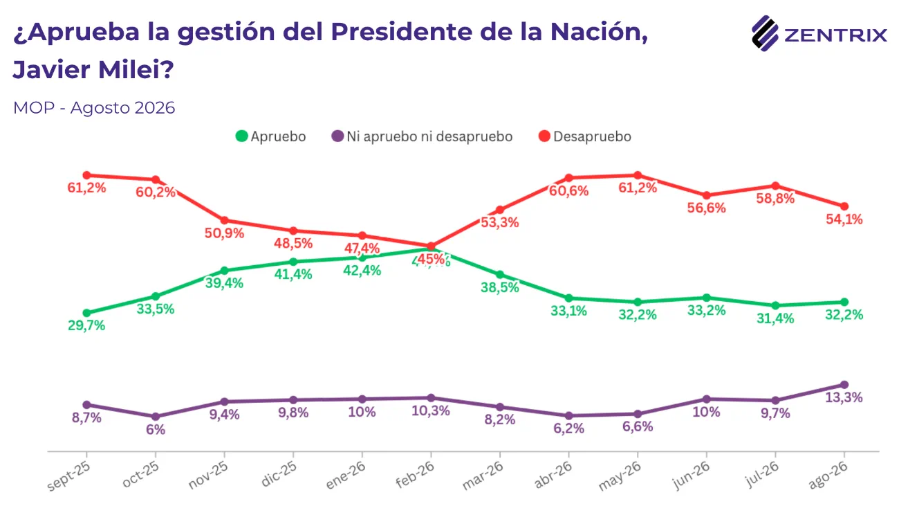 El modelo económico encuentra respaldo social: casi 4 de cada 10 votarían por mantenerlo en 2027