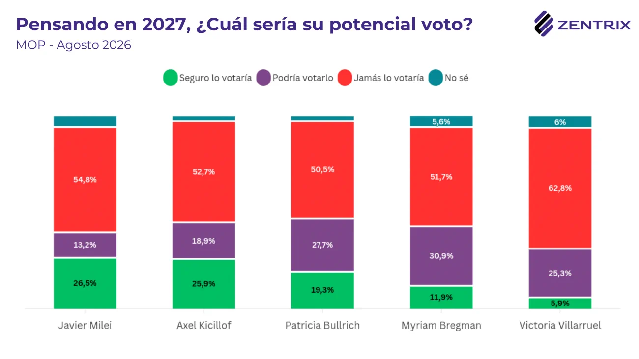 El modelo económico encuentra respaldo social: casi 4 de cada 10 votarían por mantenerlo en 2027