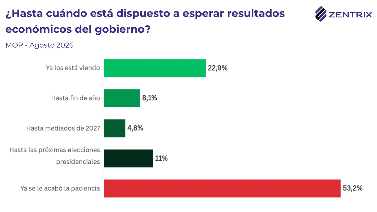 El modelo económico encuentra respaldo social: casi 4 de cada 10 votarían por mantenerlo en 2027
