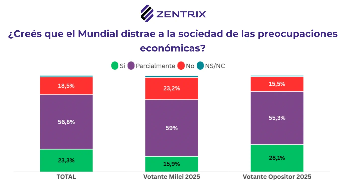 Gráfico de barras apiladas sobre si el Mundial distrae a la sociedad de las preocupaciones económicas.