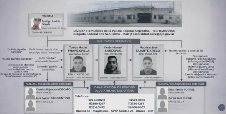 Esquema de organigrama policial con nombres, fotos de sospechosos, datos filiatorios y la foto de un edificio penitenciario.