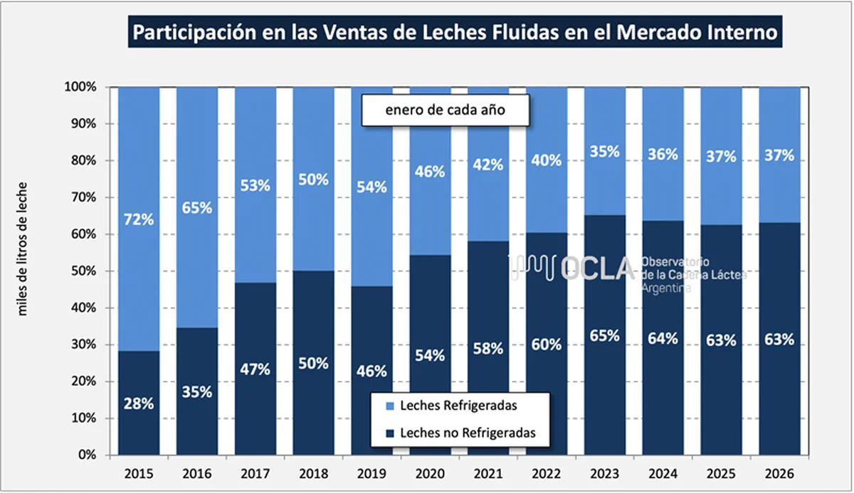 Un gráfico de barras apiladas sobre la participación en las ventas de leches fluidas en el mercado interno según OCLA.