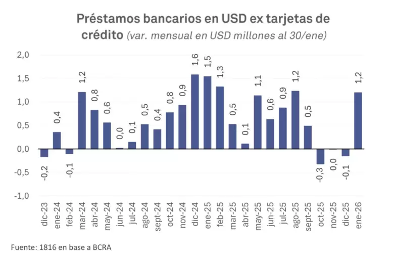 Un gráfico de barras muestra la variación mensual de préstamos bancarios en dólares entre diciembre de 2023 y enero de 2026.