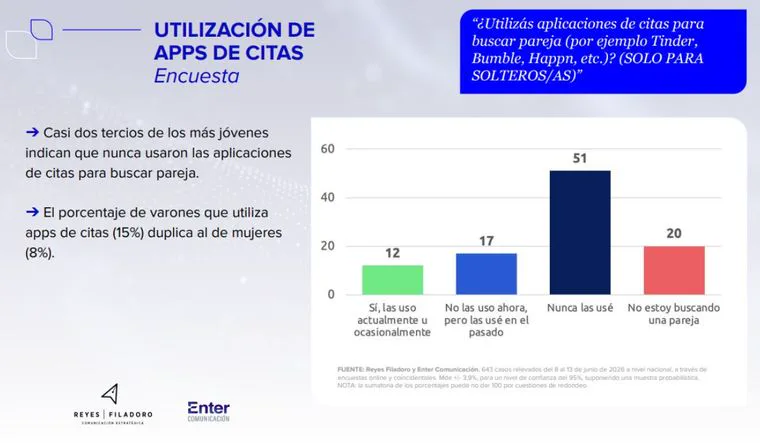 Un gráfico de barras expone los porcentajes de uso de aplicaciones de citas entre personas solteras.