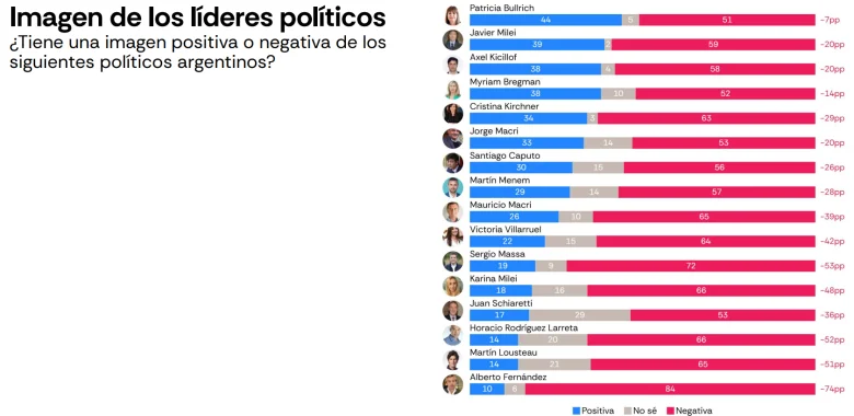 La baja de la inflación no alcanza: 7 de cada 10 argentinos ven mal la economía y crece el rechazo a Milei