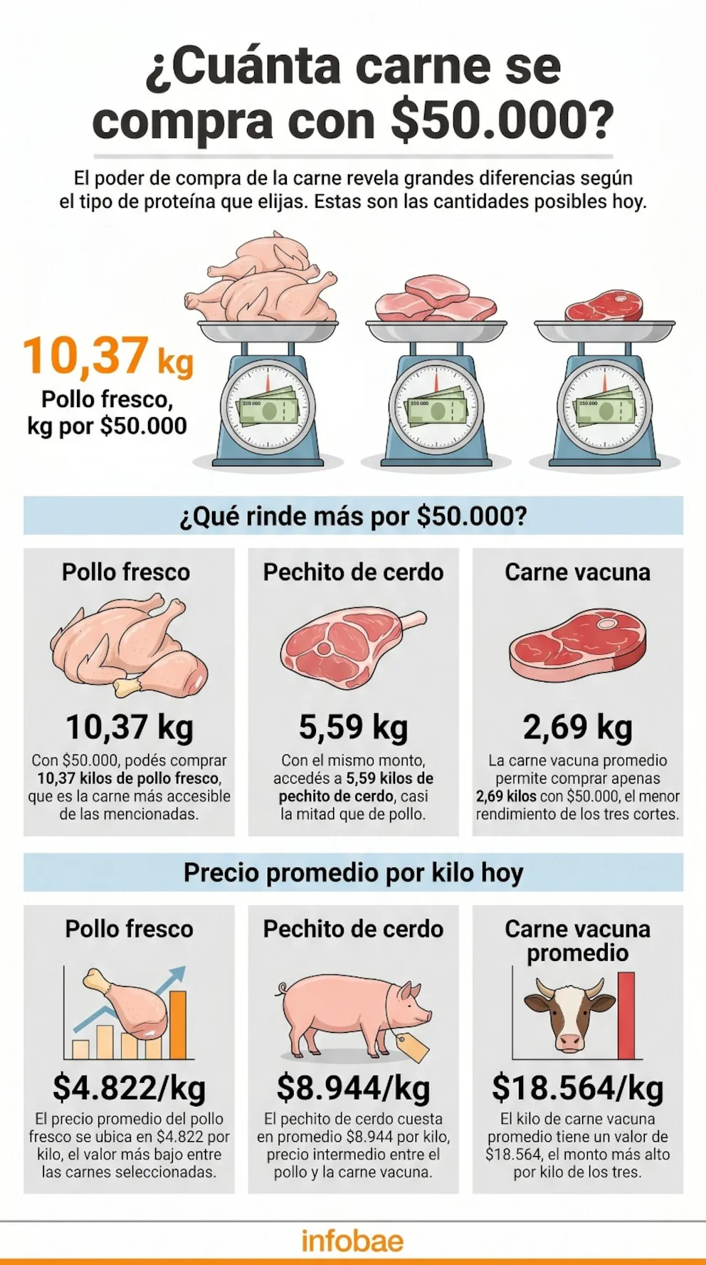 Infografía que compara precios y kilos de pollo, cerdo y carne vacuna que se compran con cincuenta mil pesos.