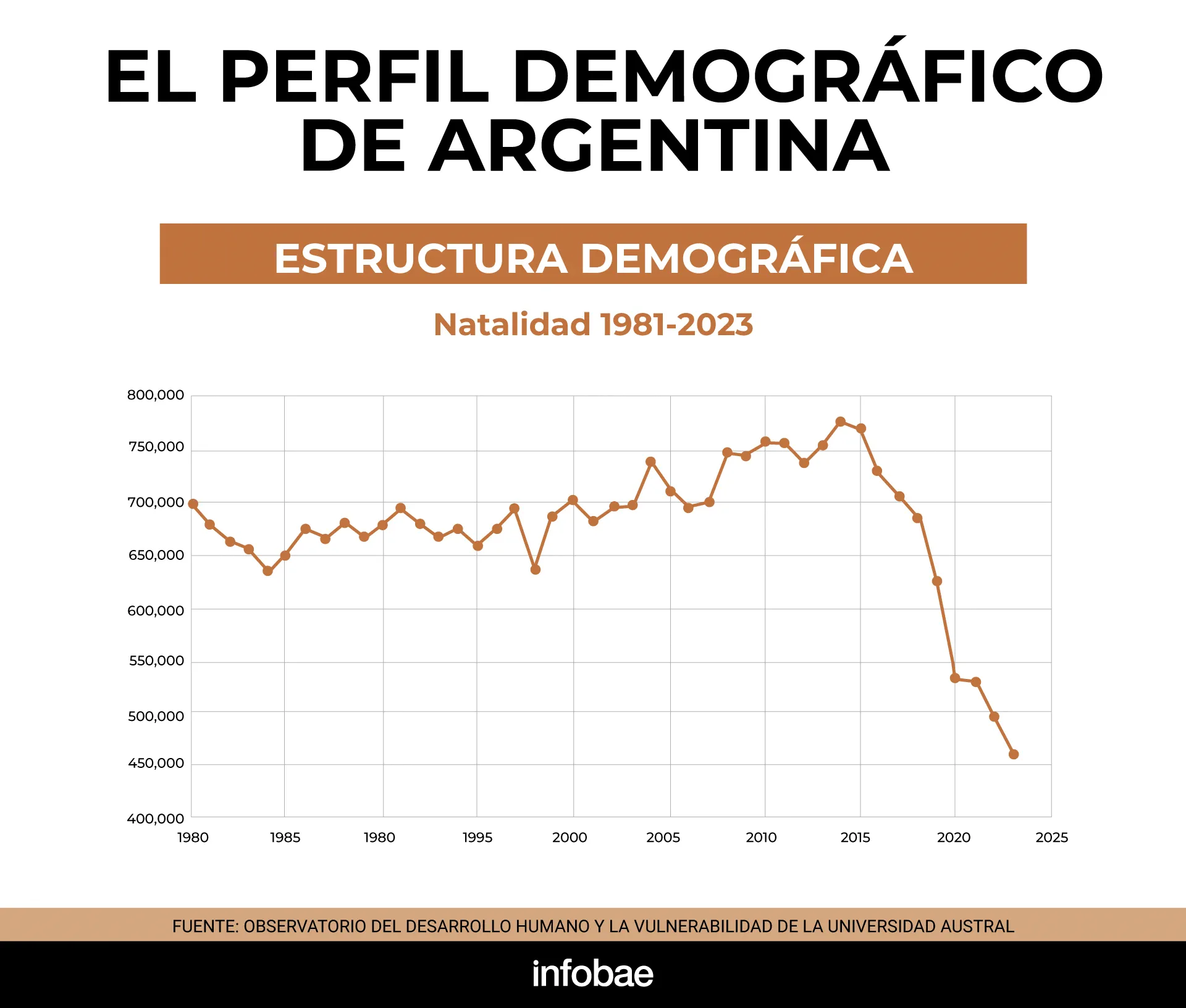 Un gráfico de líneas muestra la evolución de la tasa de natalidad en Argentina entre los años 1981 y 2023.