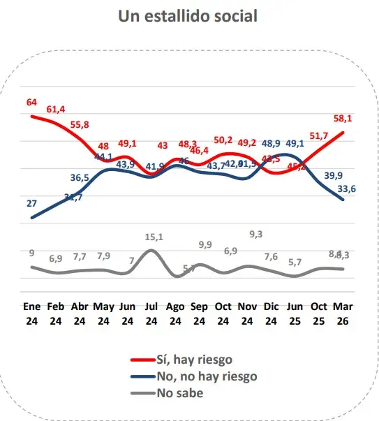 Un gráfico de líneas muestra la evolución en el tiempo de respuestas sobre el riesgo de un estallido social.