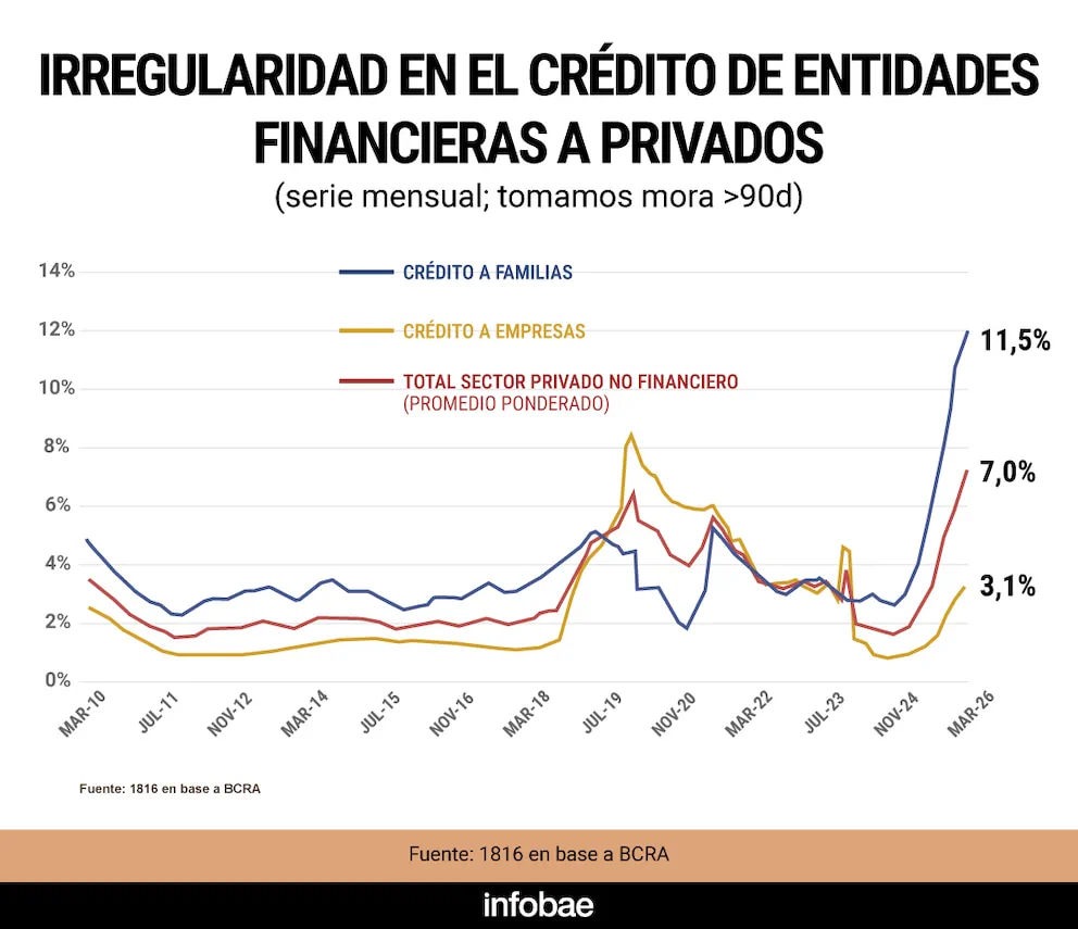 Un gráfico de líneas que muestra la irregularidad en el crédito de entidades financieras a privados.
