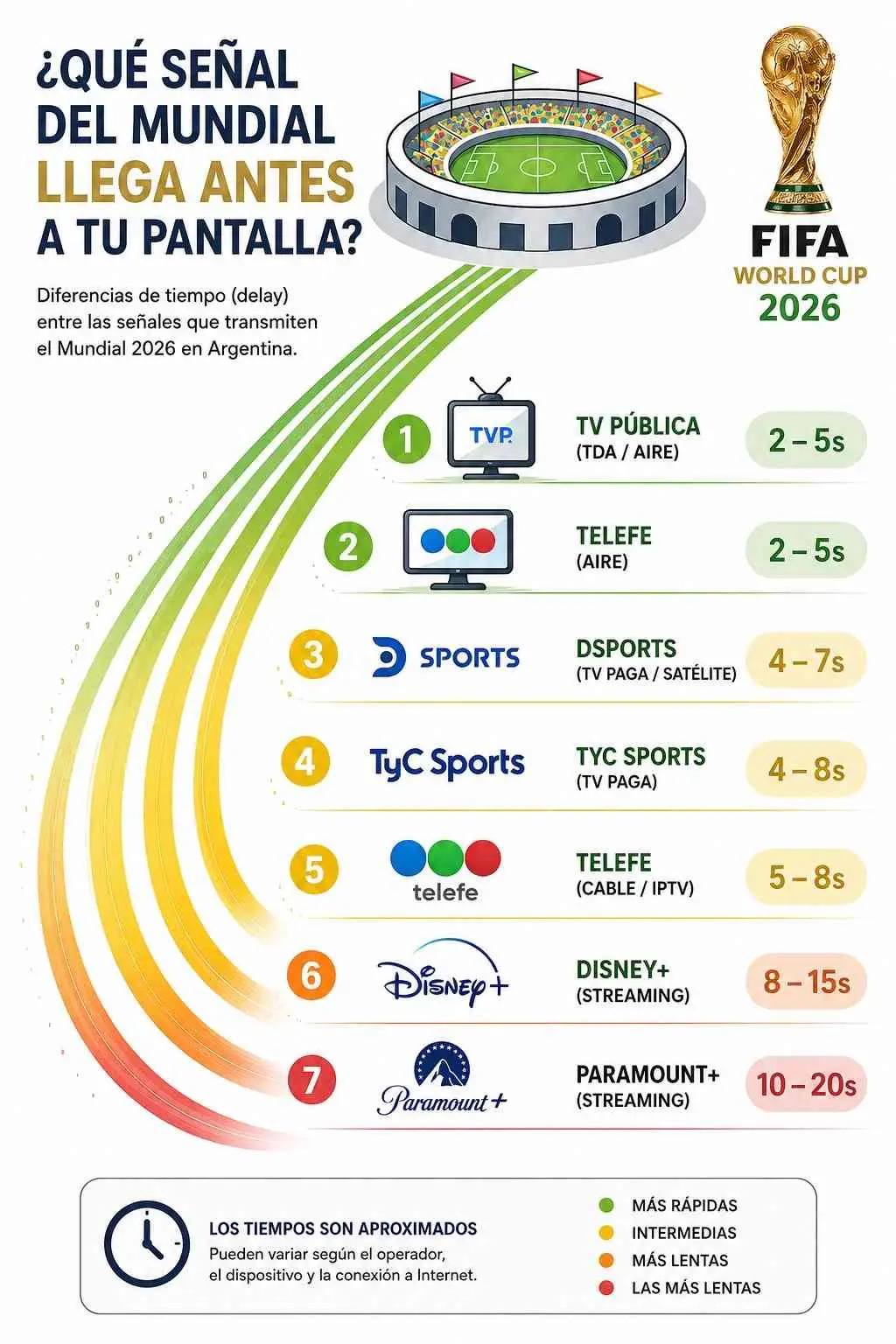Una infografía sobre la demora de transmisión del Mundial 2026 en distintos canales y plataformas de Argentina.