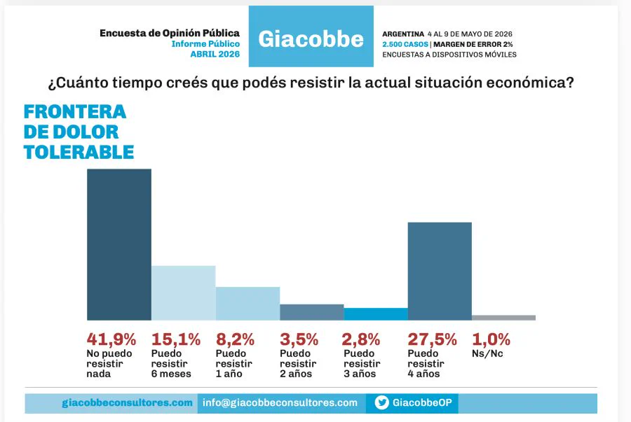 Gráfico de barras de una encuesta de opinión pública de la consultora Giacobbe.