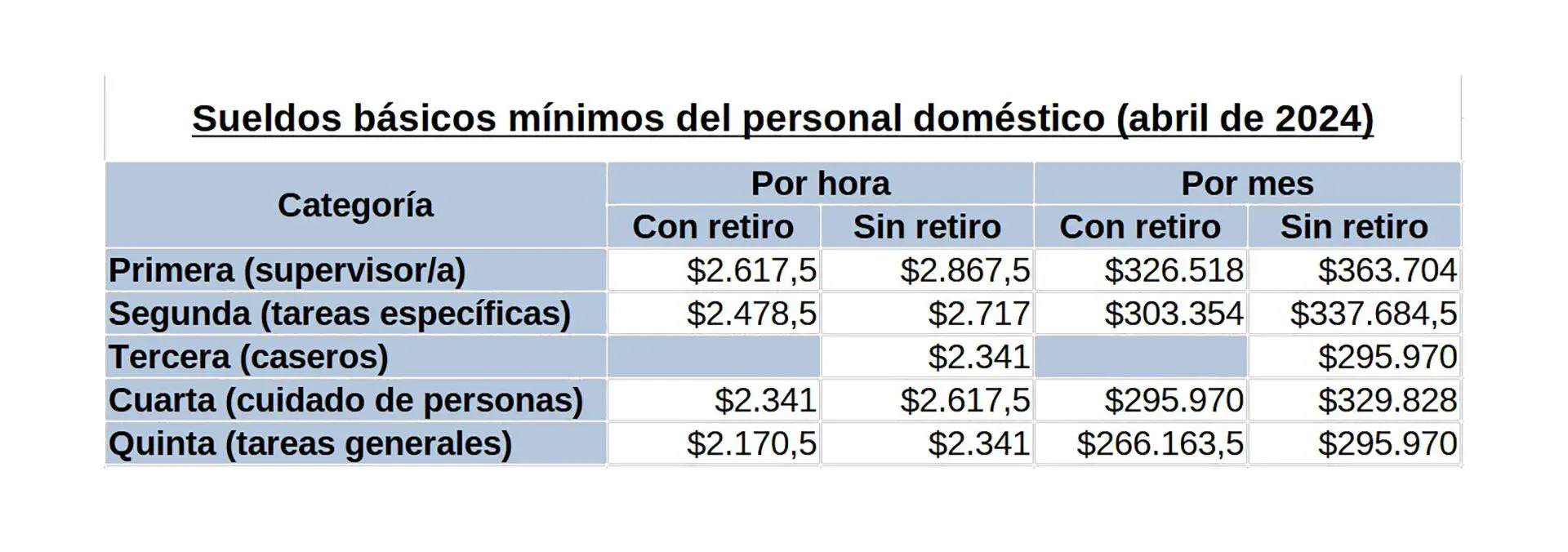 Una tabla con datos de sueldos basicos minimos para personal domestico de abril de 2024.