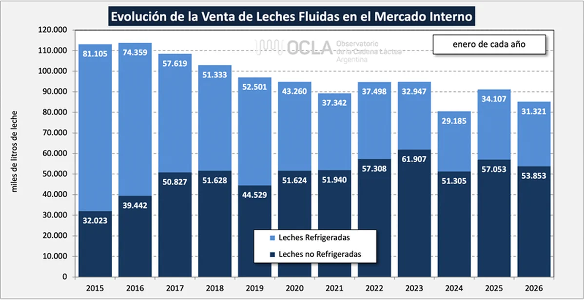 Un gráfico de barras sobre la evolución de la venta de leches fluidas en el mercado interno argentino según OCLA.
